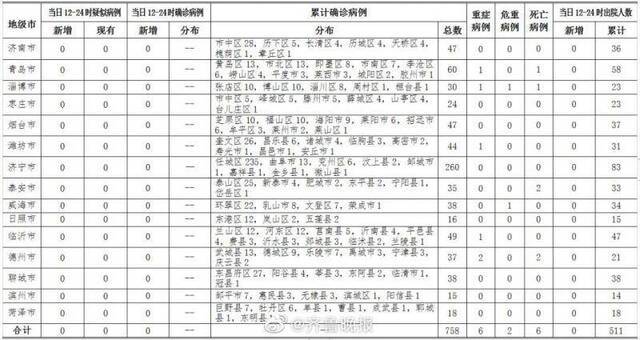 0新增！山东累计治愈出院511例