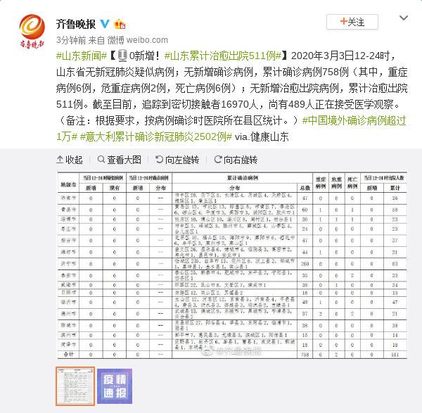 0新增！山东累计治愈出院511例