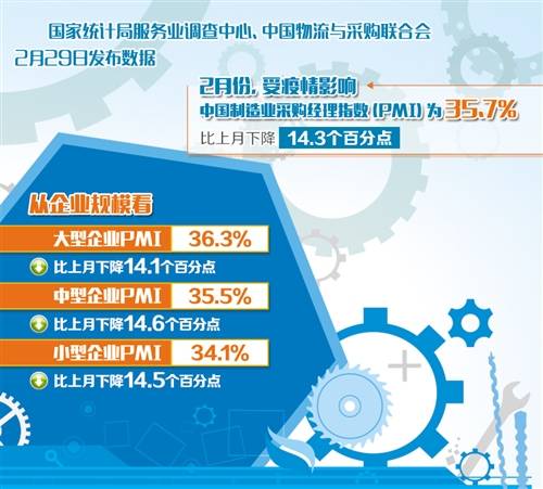 2月份PMI数据显示，我国制造业和非制造业运行明显放缓——

经济指标有望恢复性增长