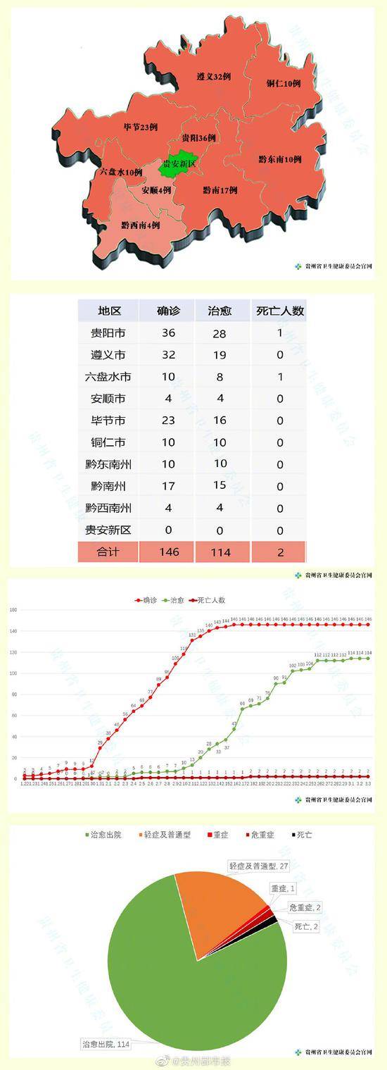 3月3日12—24时，贵州省无新增确诊病例