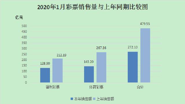 1月全国共销售彩票272.10亿元 同比下降43.3%