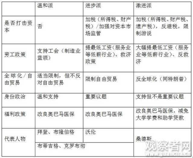 民主党不同候选人、派系及政治主张