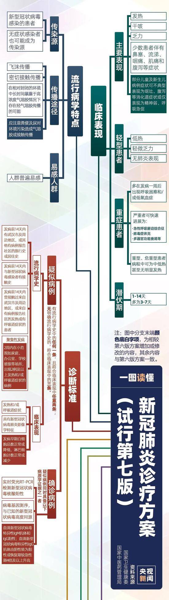 两月内更新七版诊疗方案 海霞：这是正视疾病的正确操作