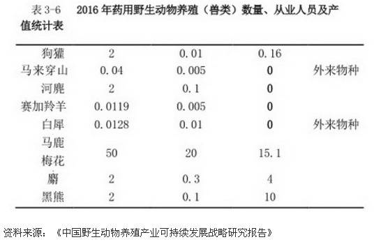 迷茫的野生动物养殖产业：1400万从业者何处去