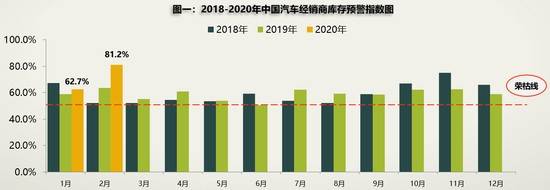 疫情致库存预警指数达81.2% “逼“出线上新营销