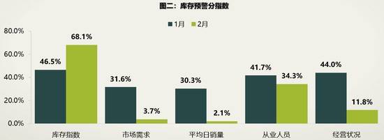 疫情致库存预警指数达81.2% “逼“出线上新营销