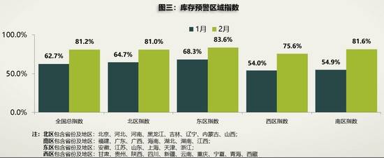 疫情致库存预警指数达81.2% “逼“出线上新营销