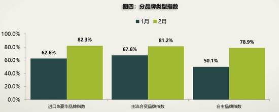 疫情致库存预警指数达81.2% “逼“出线上新营销