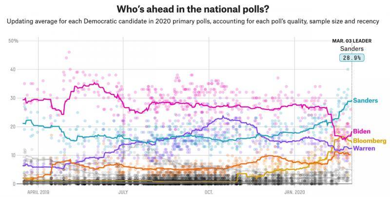 民主党参选人支持率变化。截图自FiveThirtyEight