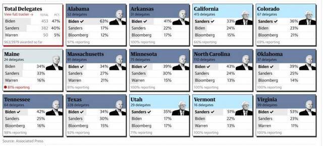 美国14州预选投票数据。《卫报》截图