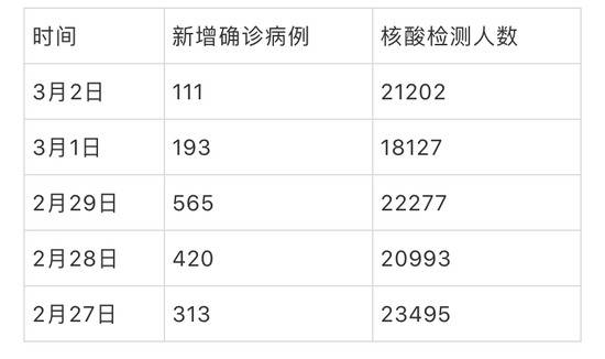 武汉一天新增确诊低于200例 为何核酸检测2万人？