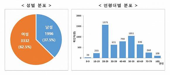  5328例确诊病例的性别和年龄分布，其中女性占比62.5%，男性37.5%。来源：韩国中央防疫对策本部