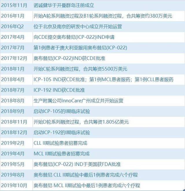 诺诚健华通过港交所聆讯 拟募集最高23.4亿港元