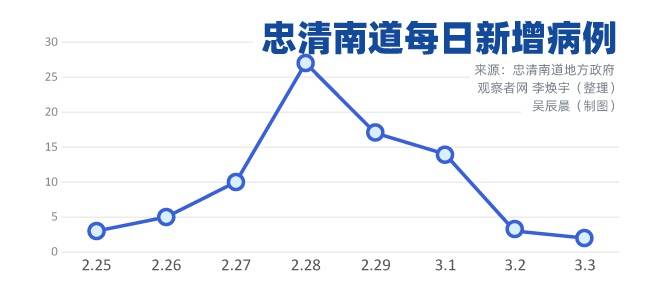 韩国新超级传染者传染40人，还参加过另一新兴宗教礼拜