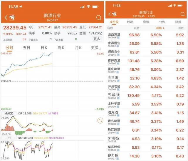 酿酒股早盘集体飘红，贵州茅台微涨1.91%