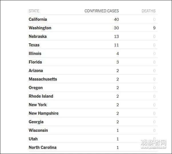 美国各州居民只能去州疾控中心网站查询本地确诊人数，图为《纽约时报》对于各州确诊/死亡人数的统计
