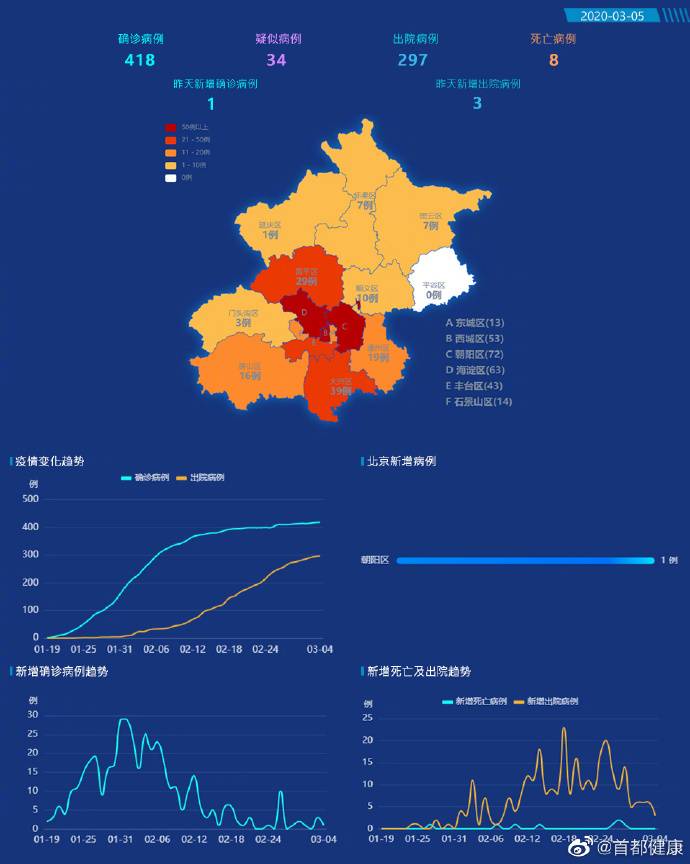 北京市新增1例新冠肺炎确诊病例 3例治愈出院