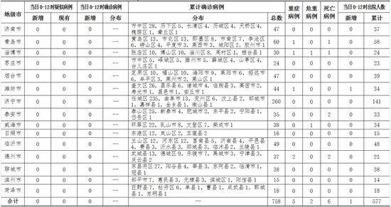 2020年3月5日0时至12时山东省新型冠状病毒肺炎疫情情况