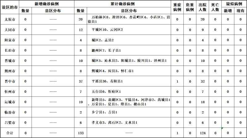 2020年3月5日山西省新型冠状病毒肺炎疫情情况