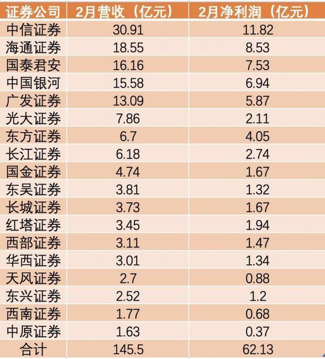 18家证券公司2月合计营收超145亿 同比增超20%