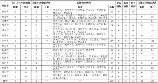 2020年3月4日12时至24时山东省新型冠状病毒肺炎疫情情况