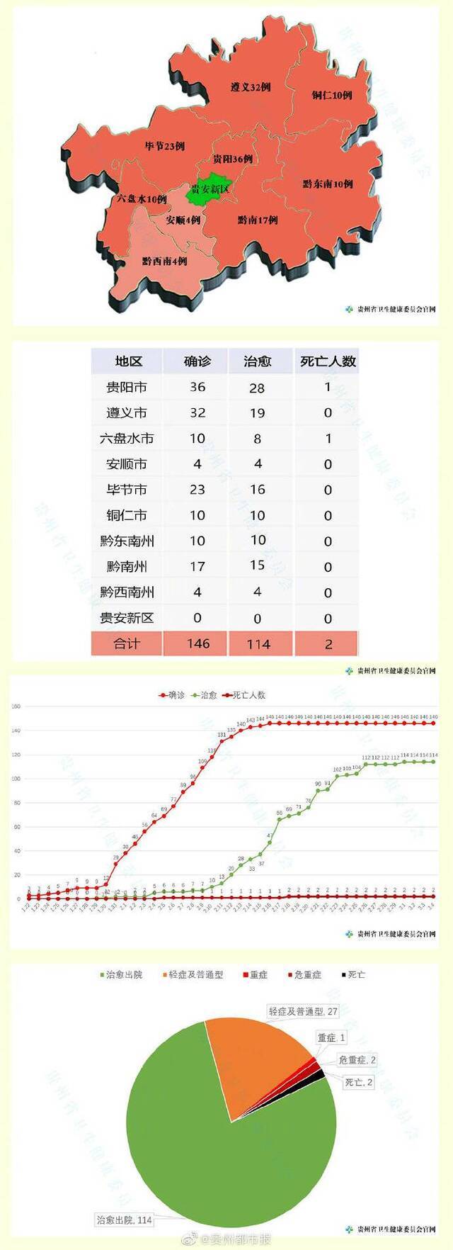 3月4日12—24时，贵州省无新增确诊病例