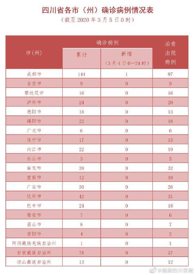 四川新型冠状病毒肺炎疫情最新情况(3月5日发布)