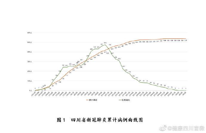 四川新型冠状病毒肺炎疫情最新情况(3月5日发布)