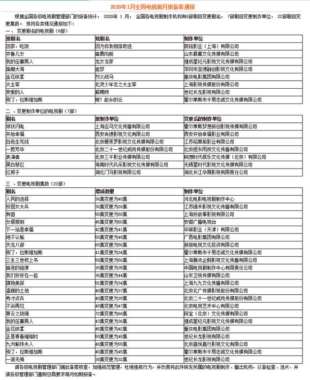 赵丽颖王一博《有翡》增8集 《东成西就》换片方