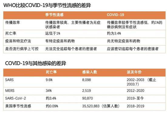 注：数据来源WHO和美国疾控。事实上，可以看到新冠的致死率还是高于季节性流感的。