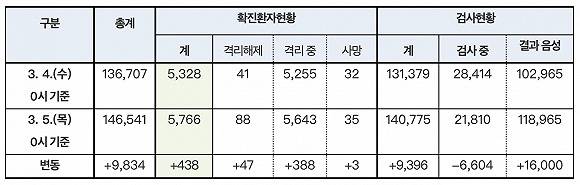 来源：韩国中央防疫对策本部