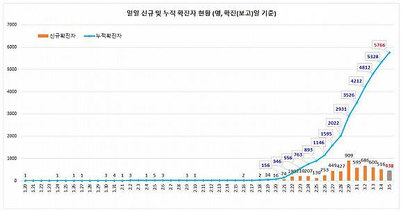 韩国单日新增确诊病例数已连续4天下降。来源：韩国中央防疫对策本部