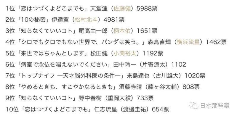 冬季日剧心动男子结果公布 佐藤健稳坐第一