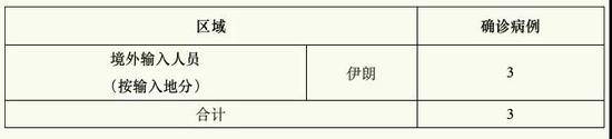 上海6日0-12时新增3例输入型确诊病例，3人均在伊朗留学