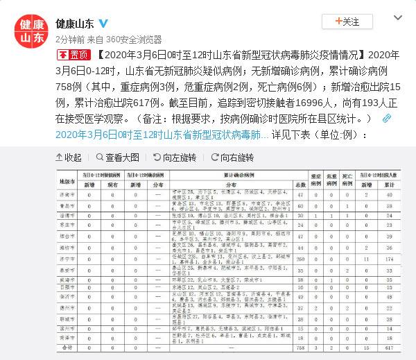 2020年3月6日0时至12时山东省新型冠状病毒肺炎疫情情况