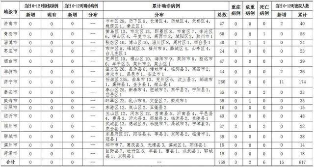 2020年3月6日0时至12时山东省新型冠状病毒肺炎疫情情况