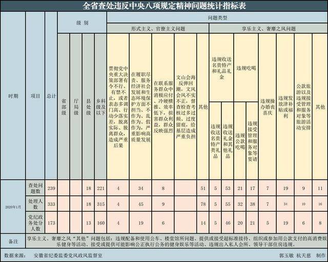 2020年1月安徽查处违反中央八项规定精神问题239起