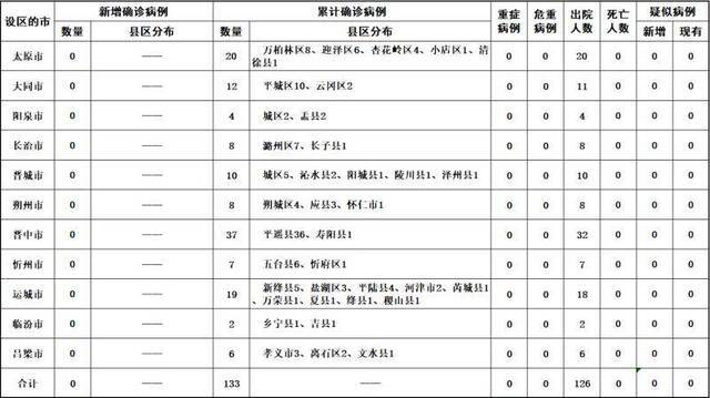 2020年3月6日山西省新型冠状病毒肺炎疫情情况