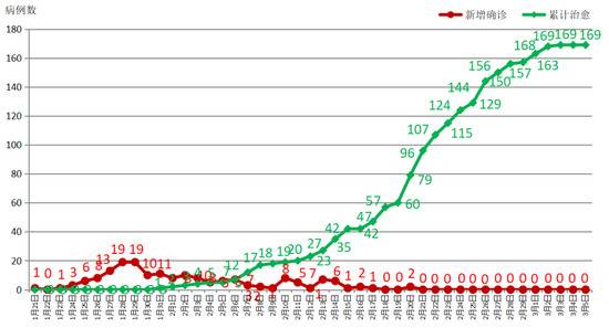 连续14天无新增！截至3月5日24时，云南累计治愈出院169例，现有确诊病例3例