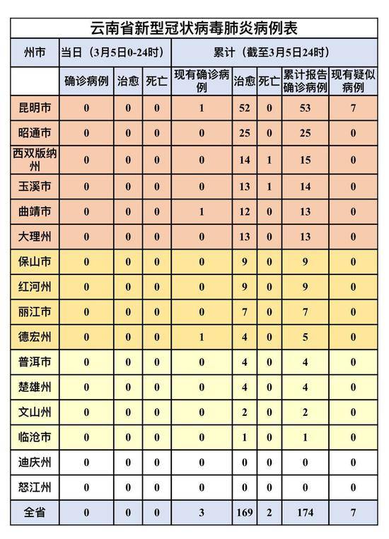 连续14天无新增！截至3月5日24时，云南累计治愈出院169例，现有确诊病例3例