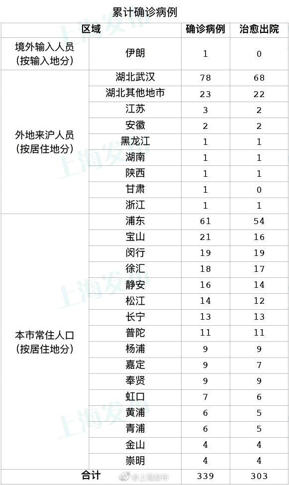 3月5日12-24时，上海无新增新型冠状病毒肺炎确诊病例