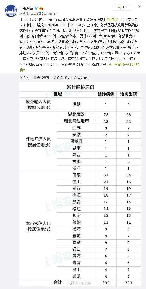 3月5日12-24时，上海无新增新型冠状病毒肺炎确诊病例