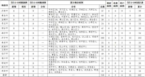 2020年3月5日12时至24时山东省新型冠状病毒肺炎疫情情况