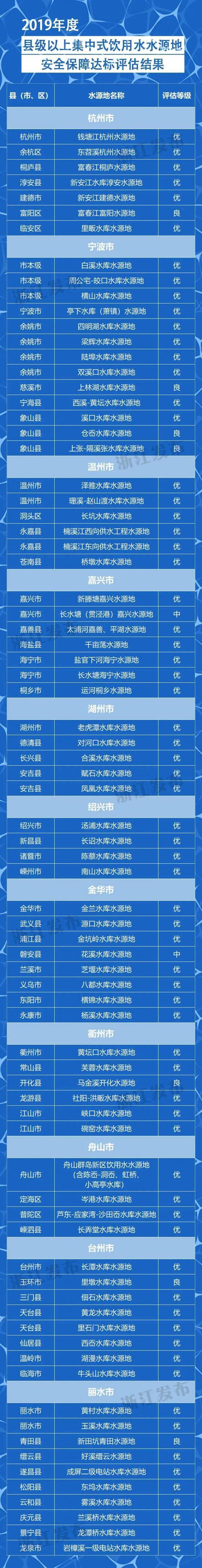 浙江公布2019年度县级以上集中式饮用水水源地安全保障达标评估结果，等级为优的69个