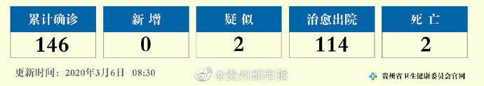 3月5日12-24时，贵州省无新增确诊病例
