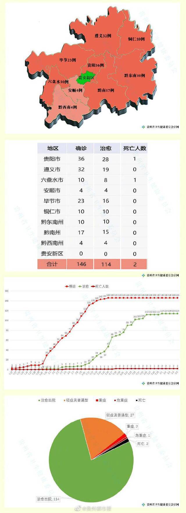 3月5日12-24时，贵州省无新增确诊病例