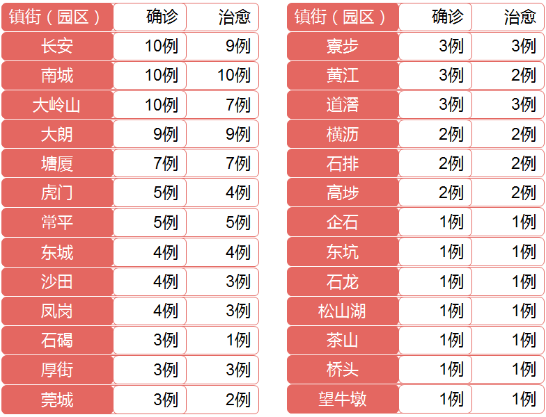 最新！广东新增1例，发病前14天都在一炸鸡店工作