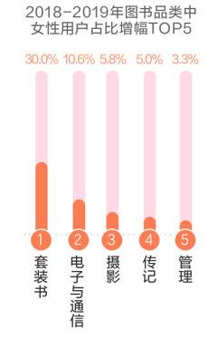 女性线上购书报告发布：2019年女性人均比男性多一本