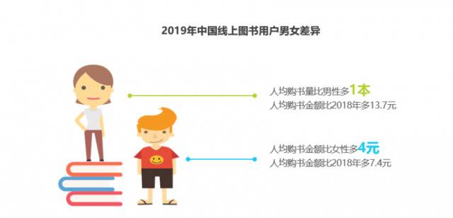 女性线上购书报告发布：2019年女性人均比男性多一本