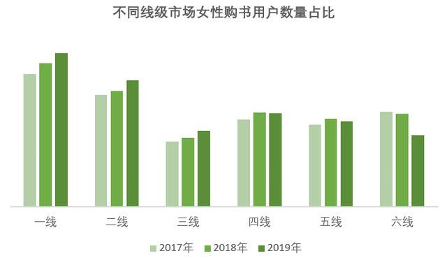 女性线上购书报告发布：2019年女性人均比男性多一本